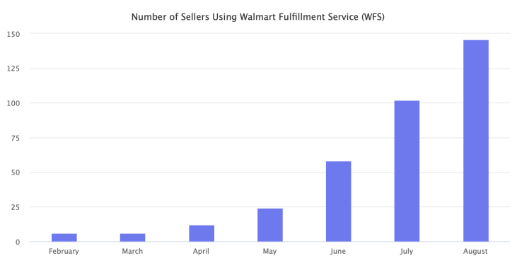外媒：沃尔玛物流WFS市场占比惨淡